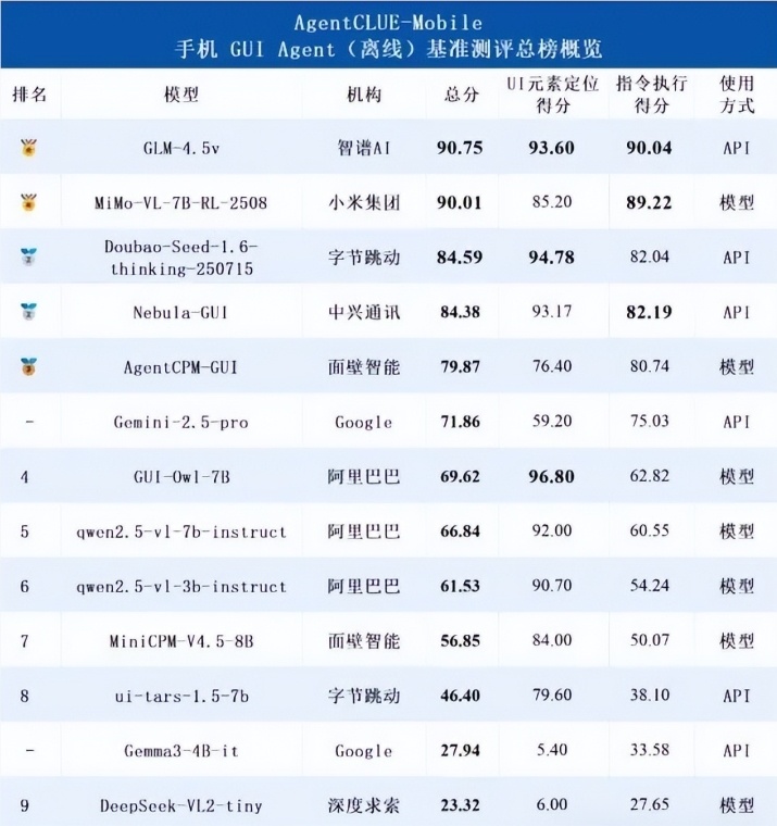 一句话搞定订票、拍照、点外卖！中兴Nebula-GUI领跑国产手机AI助手，离线准确率超90%-爱智特agent,一站式企业智能体推荐平台,扣子企业智能体,扣子工作流免费复制下载