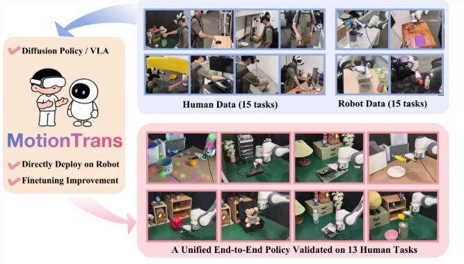 清华北大等校发布 MotionTrans：机器人零样本学新技能-爱智特agent,一站式企业智能体推荐平台,扣子企业智能体,扣子工作流免费复制下载