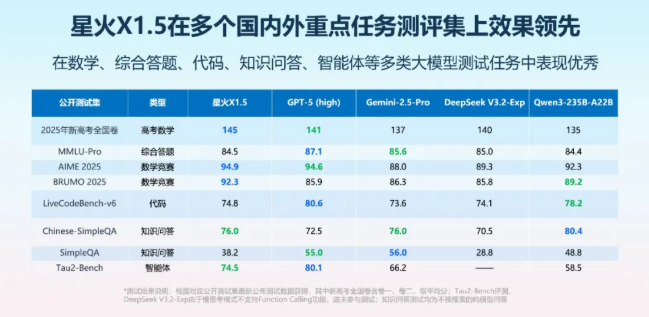 科大讯飞发布深度推理模型“讯飞星火 X1.5”，覆盖130种语言-爱智特agent,一站式企业智能体推荐平台,扣子企业智能体,扣子工作流免费复制下载