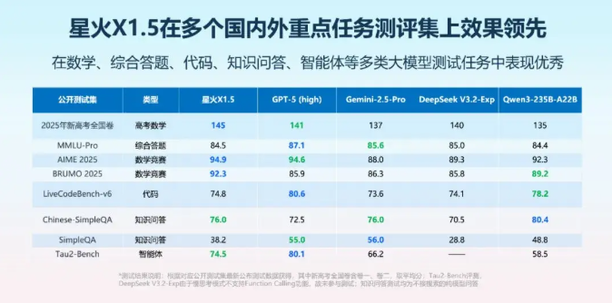科大讯飞发布全新深度推理模型：星火 X1.5，性能再上台阶！-爱智特agent,一站式企业智能体推荐平台,扣子企业智能体,扣子工作流免费复制下载