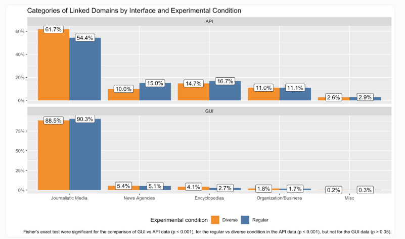 ChatGPT新闻推荐现“两套标准”：API与网页版差异明显-爱智特agent,一站式企业智能体推荐平台,扣子企业智能体,扣子工作流免费复制下载