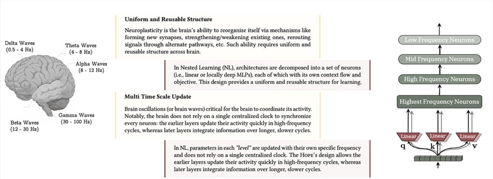 谷歌推出Nested Learning新范式，攻克AI“灾难性遗忘”痛点-爱智特agent,一站式企业智能体推荐平台,扣子企业智能体,扣子工作流免费复制下载