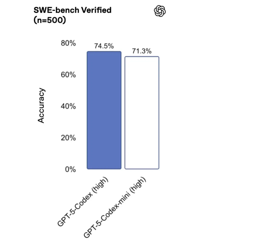 OpenAI上线轻量版GPT-5 Codex Mini，代码生成更快更省-爱智特agent,一站式企业智能体推荐平台,扣子企业智能体,扣子工作流免费复制下载