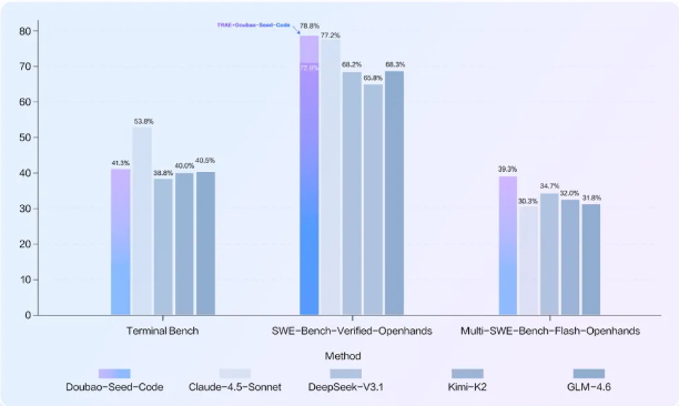 火山引擎上线豆包编程模型 首月仅9.9元掀起高性价比风潮-爱智特agent,一站式企业智能体推荐平台,扣子企业智能体,扣子工作流免费复制下载
