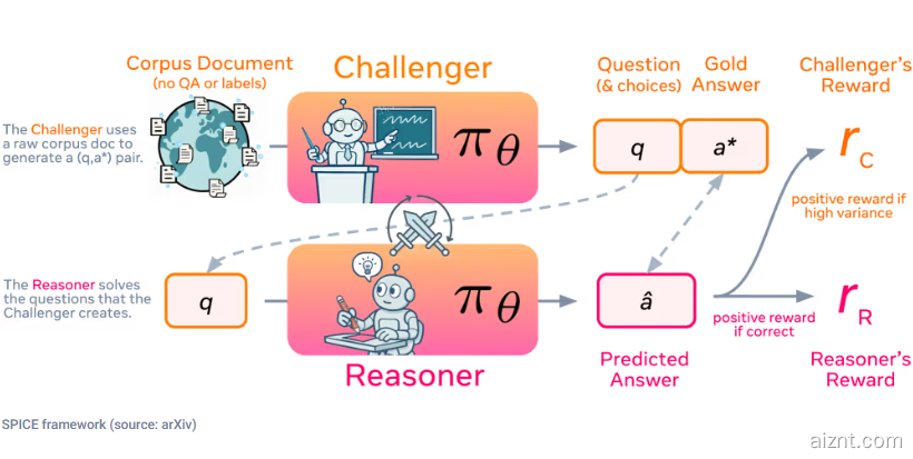 Meta 发布 SPICE 框架,助 AI 自主提升推理能力-爱智特agent,一站式企业智能体推荐平台,扣子企业智能体,扣子工作流免费复制下载