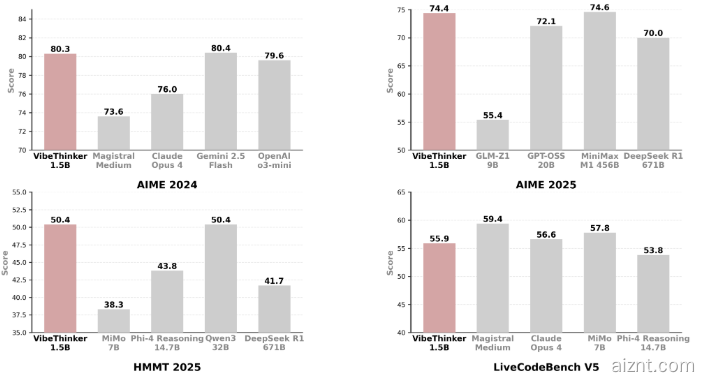 微博上线 VibeThinker-1.5B,低成本小模型挑战大语言模型-爱智特agent,一站式企业智能体推荐平台,扣子企业智能体,扣子工作流免费复制下载
