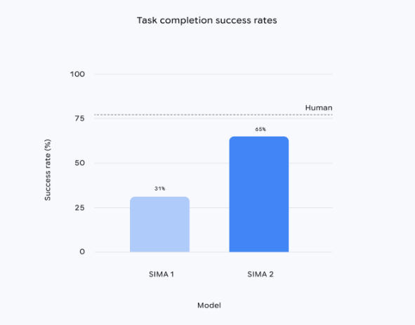 Google DeepMind推出SIMA2研究预览:表现翻倍,迈向通用机器人-爱智特agent,一站式企业智能体推荐平台,扣子企业智能体,扣子工作流免费复制下载