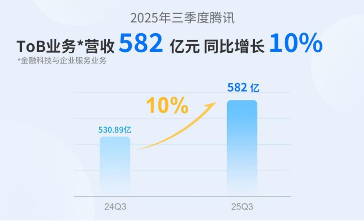 腾讯Q3财报释放AI生态新动能,企业服务营收强势上扬-爱智特agent,一站式企业智能体推荐平台,扣子企业智能体,扣子工作流免费复制下载