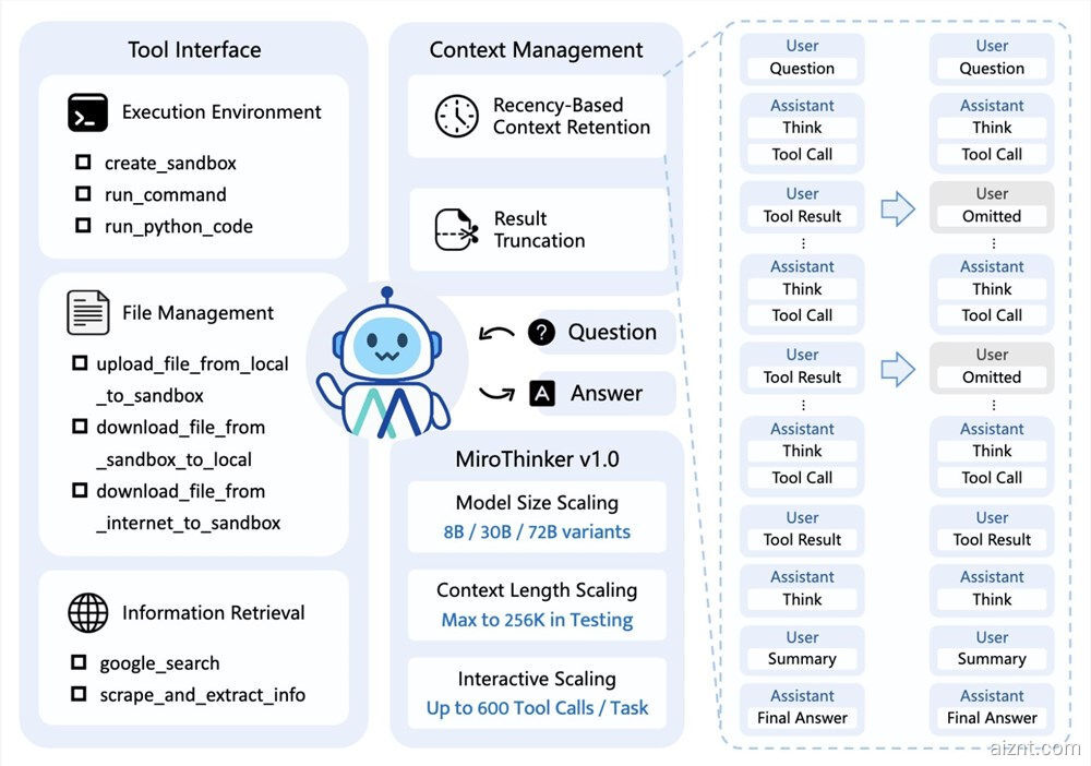 MiroMind 团队推出了一款全新的开源bAgent 模型:MiroThinker v1.0它的最.jpg MiroMind 团队推出了一款全新的开源bAgent 模型:MiroThinker v1.0它的最.jpg