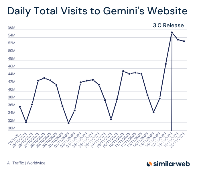Gemini 3 上线后日访问量刷新记录，用户热情高涨-爱智特agent,一站式企业智能体推荐平台,扣子企业智能体,扣子工作流免费复制下载