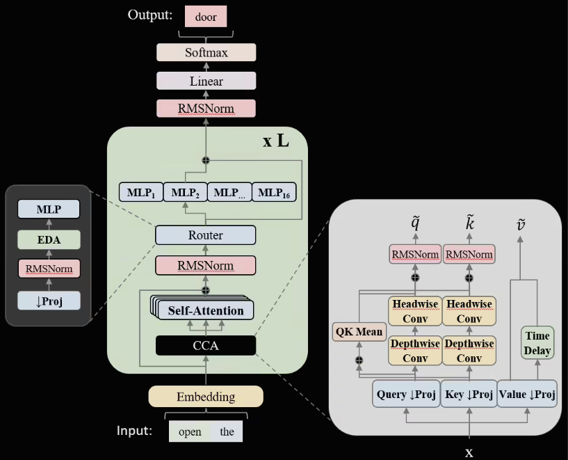全球首款“全AMD链路”训练的MoE大模型ZAYA1上线：14T tokens+CCA注意力，表现对标Qwen3-爱智特agent,一站式企业智能体推荐平台,扣子企业智能体,扣子工作流免费复制下载