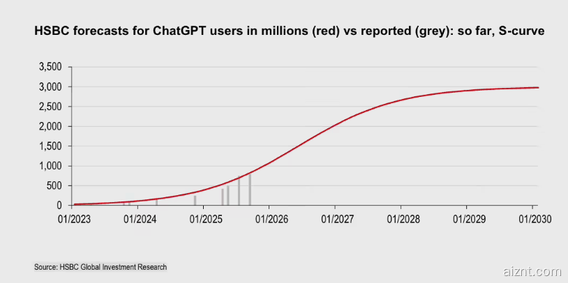 汇丰警示：OpenAI到2030年或仍难盈利，算力投入需再砸2070亿美元-爱智特agent,一站式企业智能体推荐平台,扣子企业智能体,扣子工作流免费复制下载