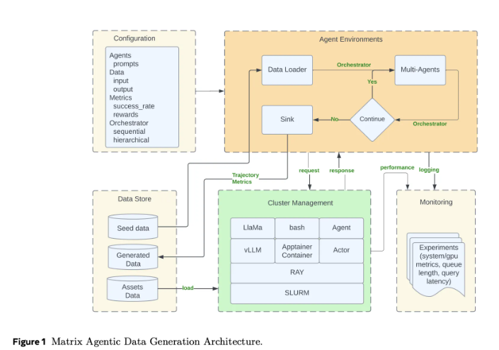Meta AI 发布 Matrix:用去中心化重构多智能体合成数据流水线-爱智特agent,一站式企业智能体推荐平台,扣子企业智能体,扣子工作流免费复制下载