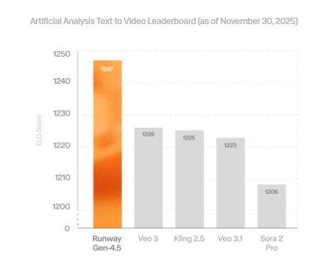 120人小团队掀翻万亿巨头:Runway Gen-4.5 盲测称王,向谷歌与 OpenAI 正面开战-爱智特agent,一站式企业智能体推荐平台,扣子企业智能体,扣子工作流免费复制下载
