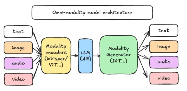 vLLM-Omni 上线：支持文本、图片、音频和视频的多模态推理框架-爱智特agent,一站式企业智能体推荐平台,扣子企业智能体,扣子工作流免费复制下载