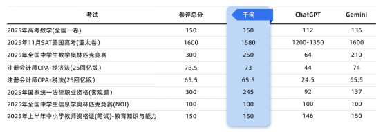 阿里千问SAT斩获1580分，水平直追顶尖名校申请者-爱智特agent,一站式企业智能体推荐平台,扣子企业智能体,扣子工作流免费复制下载