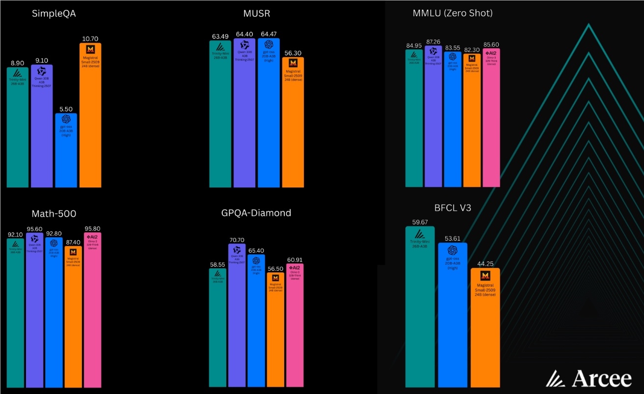 Arcee 公司发布全新 Trinity 系列，欲重塑美国开源 AI 版图-爱智特agent,一站式企业智能体推荐平台,扣子企业智能体,扣子工作流免费复制下载