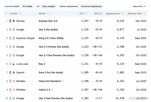 Runway 发布 Gen-4.5 视频生成模型，登顶 Video Arena 榜单-爱智特agent,一站式企业智能体推荐平台,扣子企业智能体,扣子工作流免费复制下载