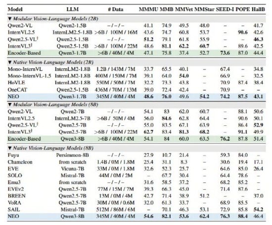 商汤NEO开源：1/10数据量即可对标旗舰级多模态模型，告别“拼装式”AI时代-爱智特agent,一站式企业智能体推荐平台,扣子企业智能体,扣子工作流免费复制下载