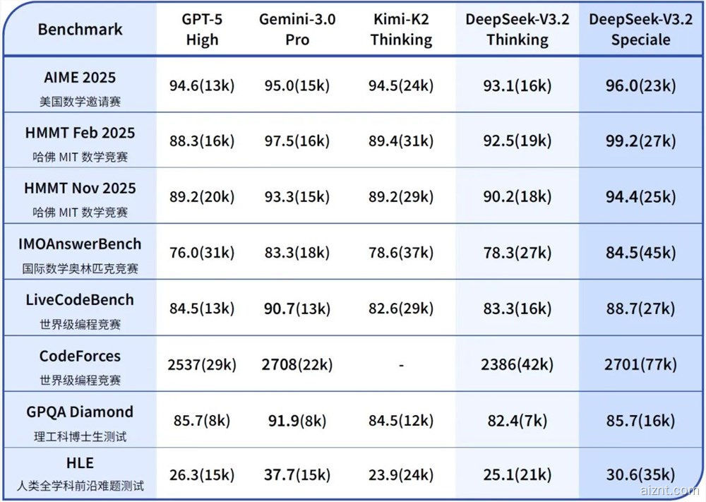 DeepSeek两款新模型同台发布：V3.2正式版与Speciale同步上线-爱智特agent,一站式企业智能体推荐平台,扣子企业智能体,扣子工作流免费复制下载