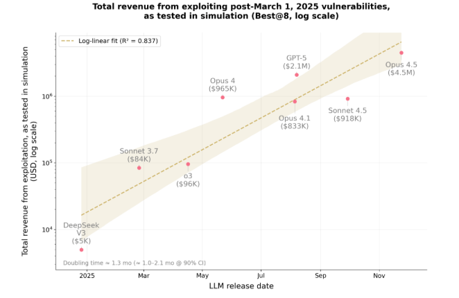 AI模型识别智能合约漏洞，模拟攻击最高造成460万美元损失-爱智特agent,一站式企业智能体推荐平台,扣子企业智能体,扣子工作流免费复制下载