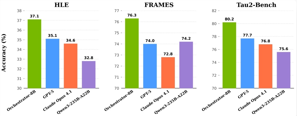 英伟达推新AI框架:8亿参数 Orchestrator 助力工具智能调度-爱智特agent,一站式企业智能体推荐平台,扣子企业智能体,扣子工作流免费复制下载