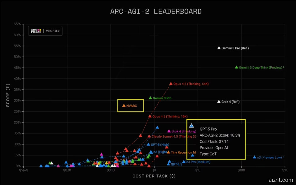 英伟达4B小模型登顶：单任务成本仅为 GPT-5 Pro 的 1/36-爱智特agent,一站式企业智能体推荐平台,扣子企业智能体,扣子工作流免费复制下载