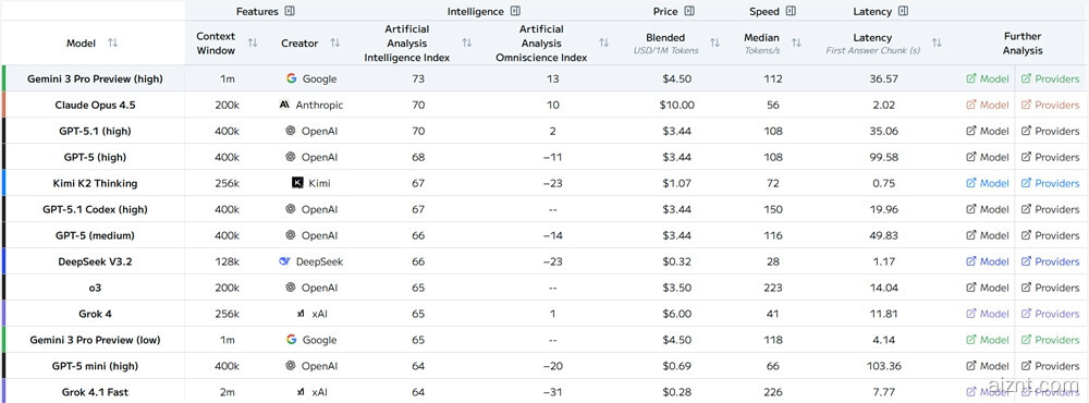 GPT-5.2提前发布!OpenAI拉响“红色警报”迎战Gemini 3:推理速度据称快18%-爱智特agent,一站式企业智能体推荐平台,扣子企业智能体,扣子工作流免费复制下载
