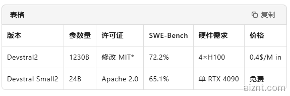 Mistral 推出 Devstral2 开源编程模型:1230 亿参数,成本仅为 Claude Sonnet 的 1/7-爱智特agent,一站式企业智能体推荐平台,扣子企业智能体,扣子工作流免费复制下载