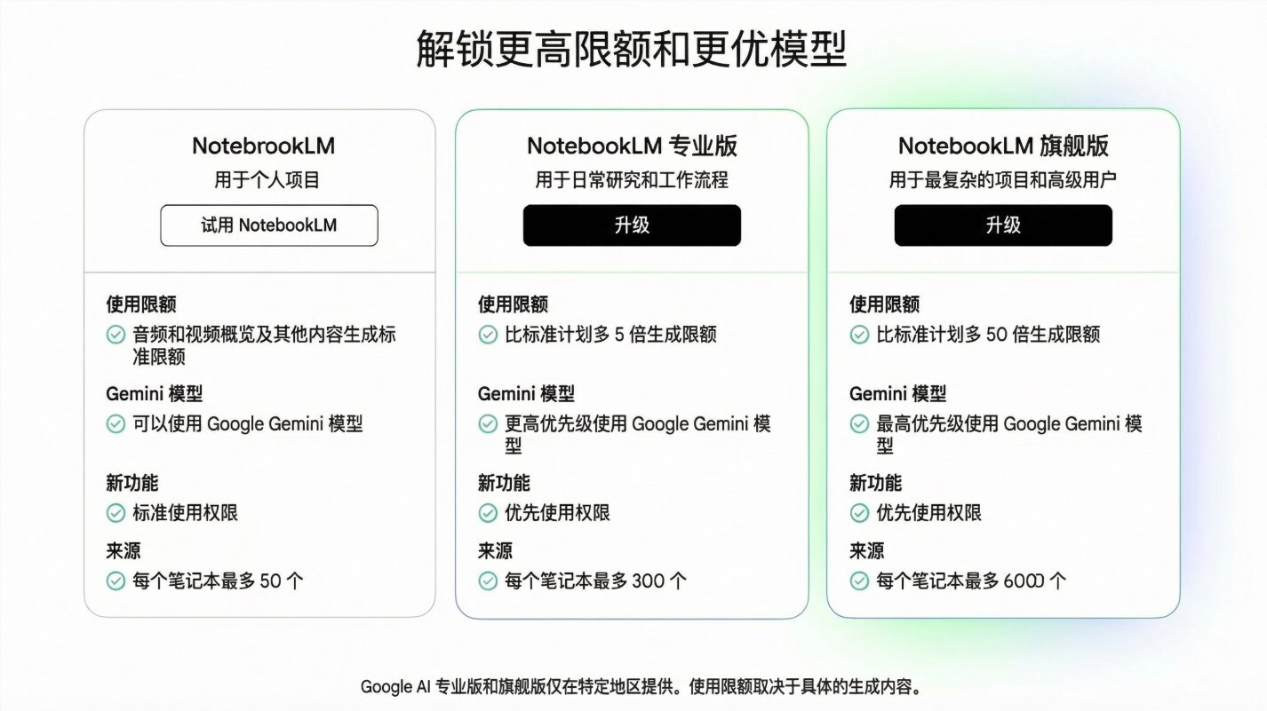 谷歌NotebookLM重磅升级：Ultra会员限额提升50倍、PPT可去水印，AI笔记提速-爱智特agent,一站式企业智能体推荐平台,扣子企业智能体,扣子工作流免费复制下载