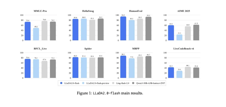 蚂蚁发布开源 LLaDA2.0：首个 100B 级离散扩散语言模型-爱智特agent,一站式企业智能体推荐平台,扣子企业智能体,扣子工作流免费复制下载