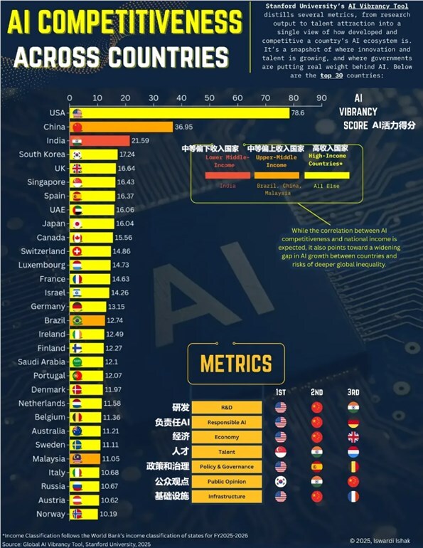 全球人工智能竞争力榜单发布：美国登顶，中国位列第二！-爱智特agent,一站式企业智能体推荐平台,扣子企业智能体,扣子工作流免费复制下载