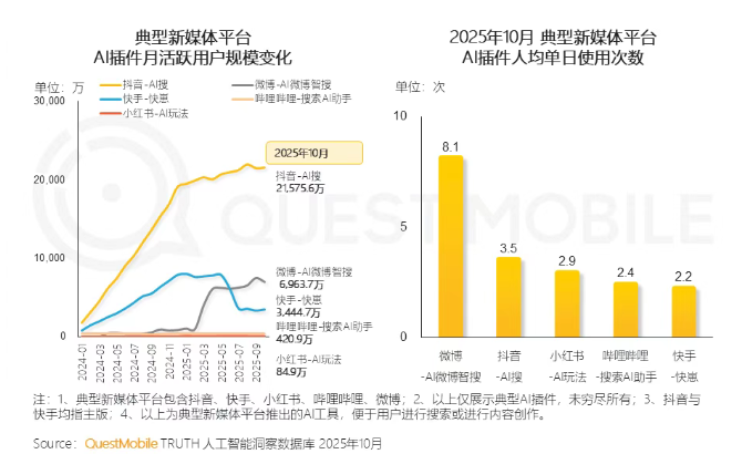 QuestMobile：2025年10月抖音、微博、快手AI插件月活超3000万-爱智特agent,一站式企业智能体推荐平台,扣子企业智能体,扣子工作流免费复制下载