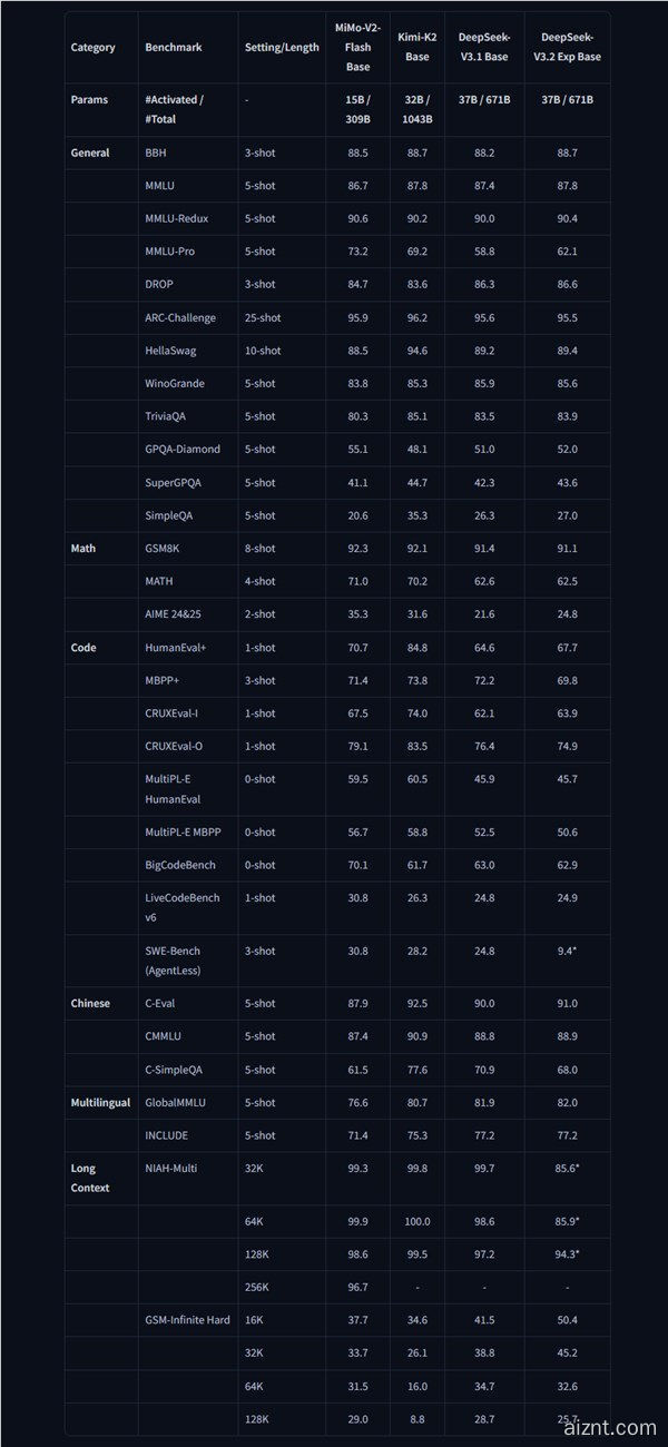 小米MiMo-V2-Flash大模型发布 回答速度出乎网友意料 比DeepSeek快