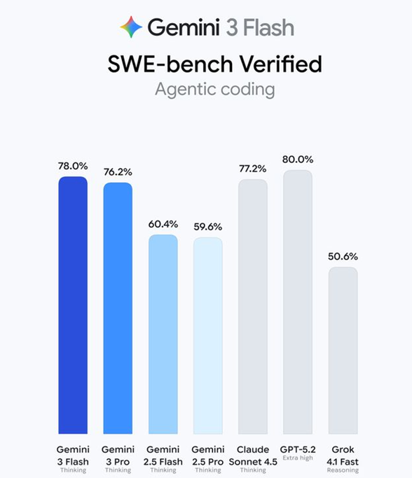 Gemini 3 Flash发布：免费开放、响应飞快、智力超越Pro，谷歌AI迈入“零延迟”新阶段-爱智特agent,一站式企业智能体推荐平台,扣子企业智能体,扣子工作流免费复制下载
