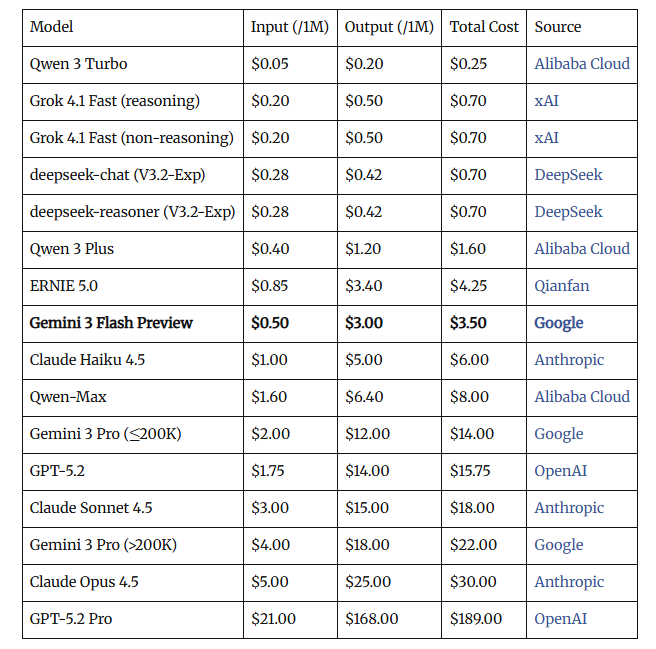 谷歌放出“大招”：Gemini 3 Flash 免费开放，表现反超 Pro？-爱智特agent,一站式企业智能体推荐平台,扣子企业智能体,扣子工作流免费复制下载