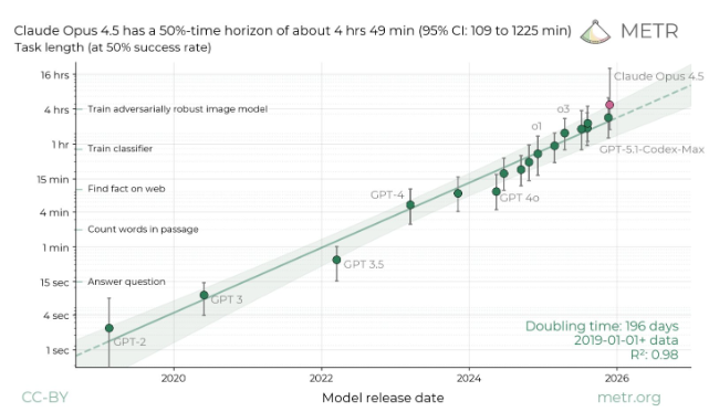 耐力拉满！Anthropic 旗舰模型 Claude Opus4.5 刷新“长任务”处理纪录-爱智特agent,一站式企业智能体推荐平台,扣子企业智能体,扣子工作流免费复制下载