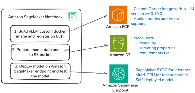 Mistral AI Voxtral 模型现可在 Amazon SageMaker 部署-爱智特agent,一站式企业智能体推荐平台,扣子企业智能体,扣子工作流免费复制下载