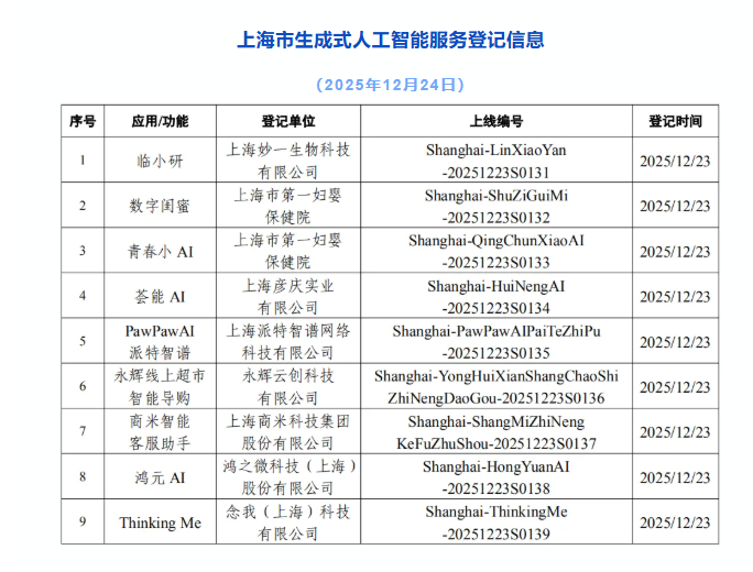 上海市再增9款完成登记的生成式人工智能服务-爱智特agent,一站式企业智能体推荐平台,扣子企业智能体,扣子工作流免费复制下载