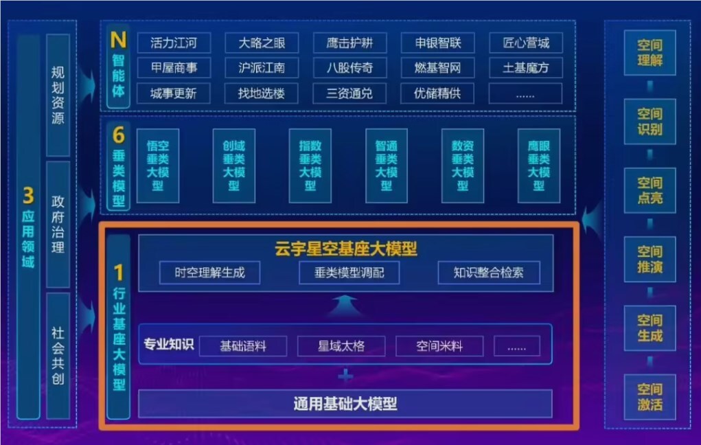 全国首个规划资源大模型“云宇星空”上线！6000亿参数，让城市规划“问不倒、调图快、识图准”-爱智特agent,一站式企业智能体推荐平台,扣子企业智能体,扣子工作流免费复制下载