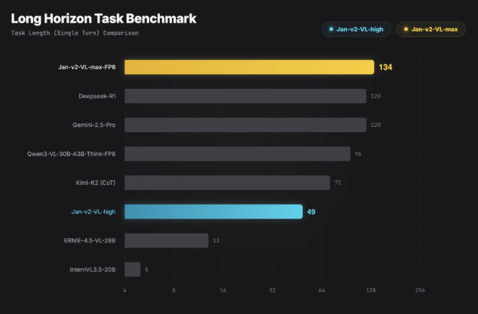 Jan团队推出Jan-v2-VL-Max！30B多模态模型专注长周期Agent任务，长序列执行稳定性领先Gemini 2.5 Pro-爱智特agent,一站式企业智能体推荐平台,扣子企业智能体,扣子工作流免费复制下载