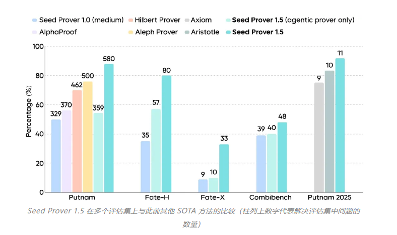 字节跳动发布 Seed Prover1.5：形式化数学推理迎来新进展-爱智特agent,一站式企业智能体推荐平台,扣子企业智能体,扣子工作流免费复制下载