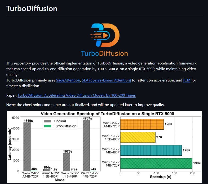 清华开源TurboDiffusion：AI视频生成最高提速200倍，家用显卡也能秒速出片-爱智特agent,一站式企业智能体推荐平台,扣子企业智能体,扣子工作流免费复制下载