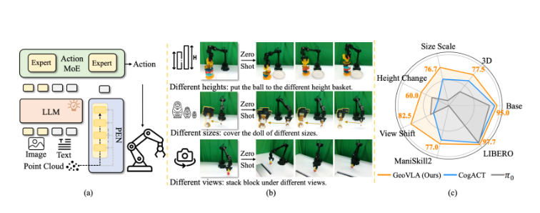 让机器人真正看懂三维：原力灵机发布 GeoVLA 框架，改写传统 VLA 思路！-爱智特agent,一站式企业智能体推荐平台,扣子企业智能体,扣子工作流免费复制下载