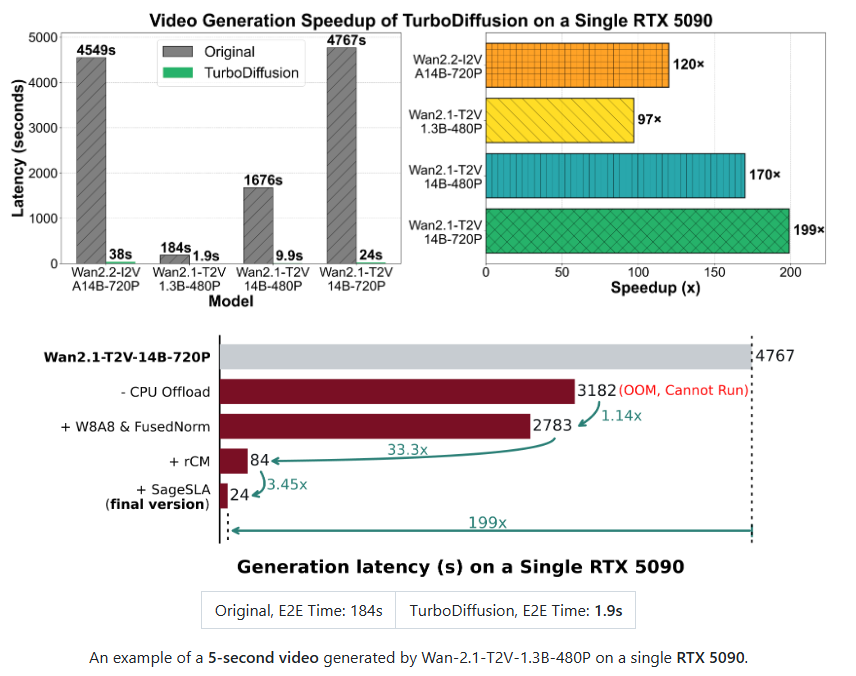 清华发布开源 TurboDiffusion：AI 视频生成迈入“秒级”，提速最高可达 200 倍-爱智特agent,一站式企业智能体推荐平台,扣子企业智能体,扣子工作流免费复制下载