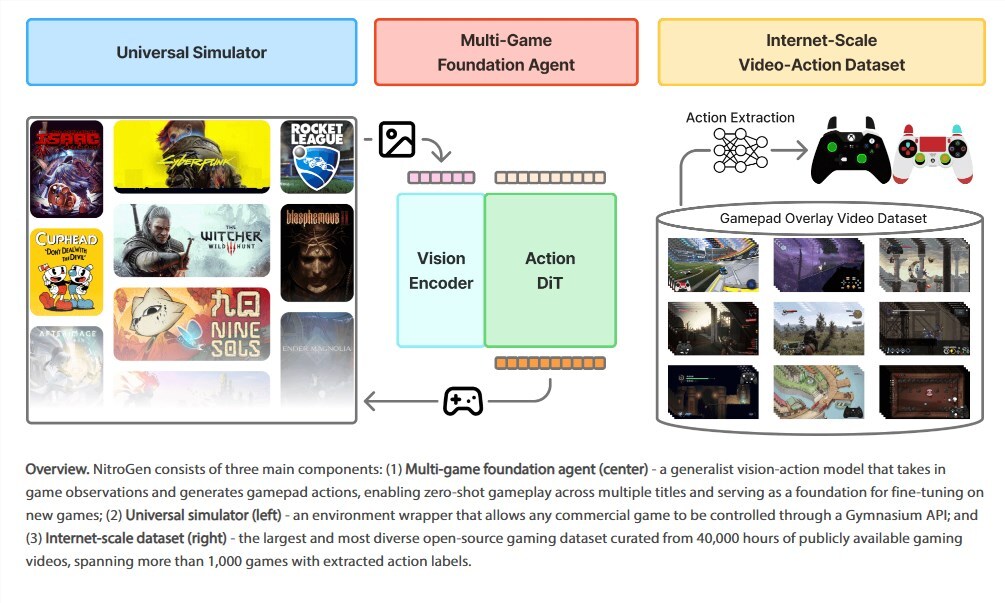 英伟达携手斯坦福发布重磅开源AI：通吃1000款游戏，4万小时训练数据全面开放-爱智特agent,一站式企业智能体推荐平台,扣子企业智能体,扣子工作流免费复制下载