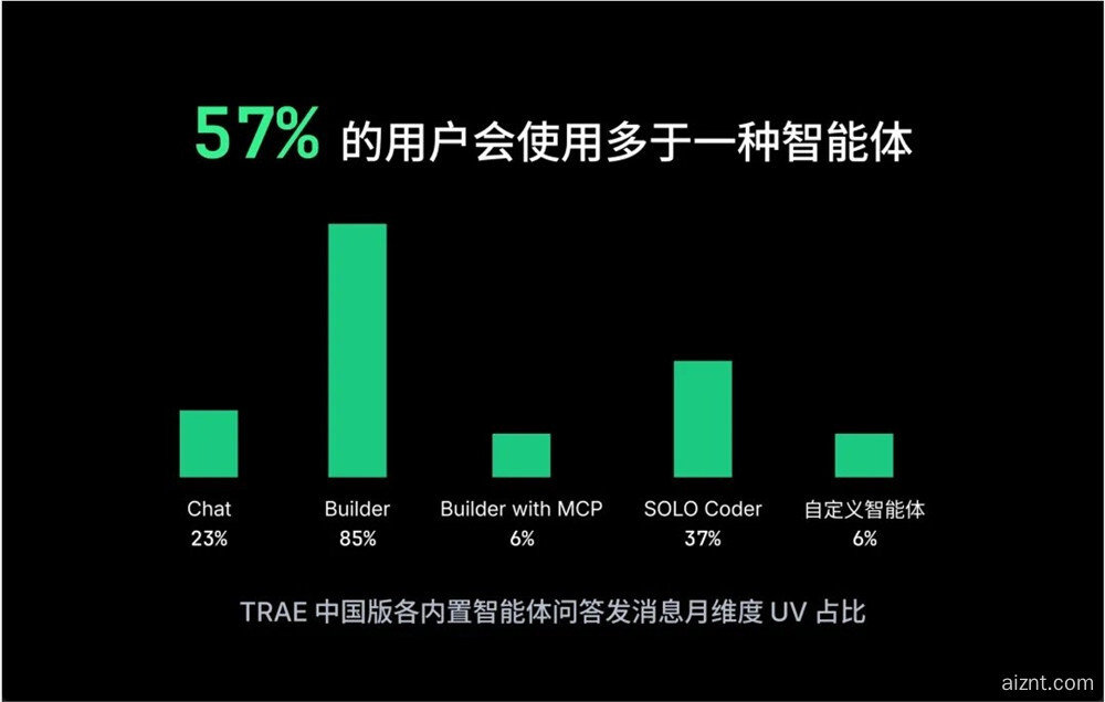 TRAE 月活破160万！借着数据聊 AI 编程生态Trae 发布了他们的年度开发者报告。也可以看作 (3).jpg