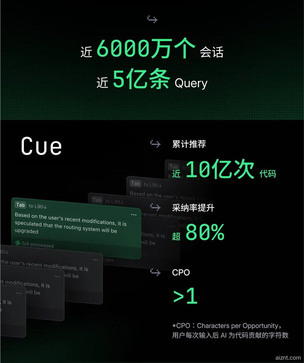 TRAE 月活破160万！借着数据聊 AI 编程生态Trae 发布了他们的年度开发者报告。也可以看作 (1).jpg