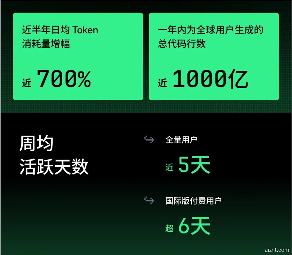 TRAE 月活破160万！借着数据聊 AI 编程生态Trae 发布了他们的年度开发者报告。也可以看作.jpg
