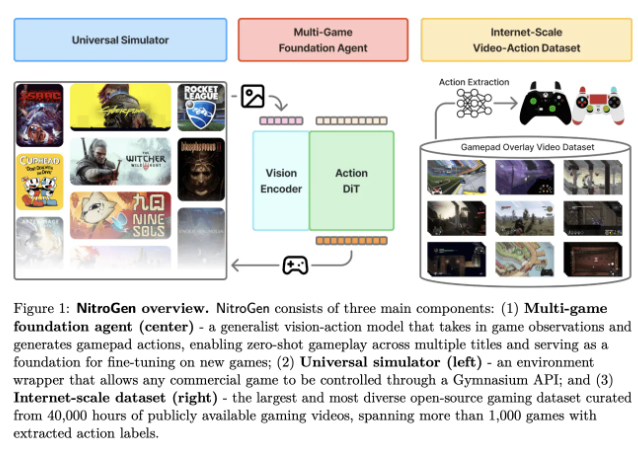 NVIDIA 推出 NitroGen：开创游戏智能代理的开放视觉行动基础模型-爱智特agent,一站式企业智能体推荐平台,扣子企业智能体,扣子工作流免费复制下载